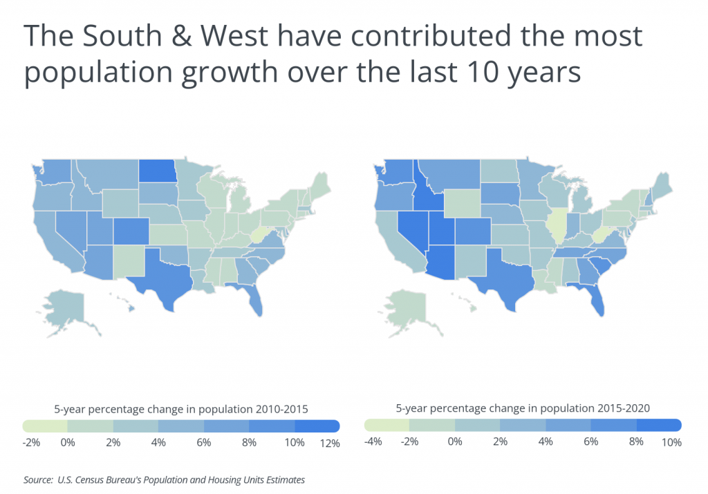The South and West have contributed the most pop growth since 2010